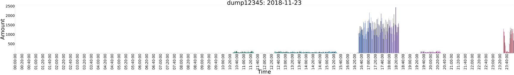The resulting plot The resulting plot