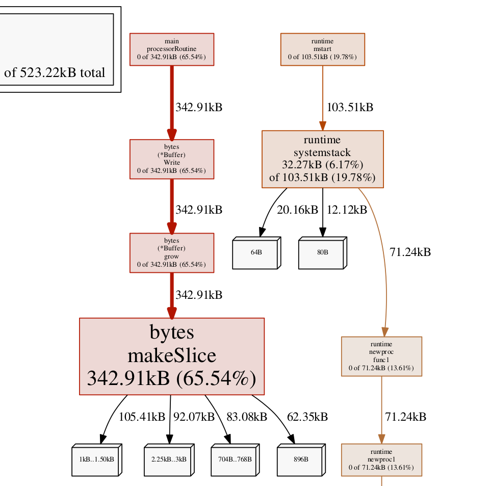 The relevant part of the memory profile chart, showing the most RAM-consuming structures and the function calls that spawn them The relevant part of the memory profile chart, showing the most RAM-consuming structures and the function calls that spawn them